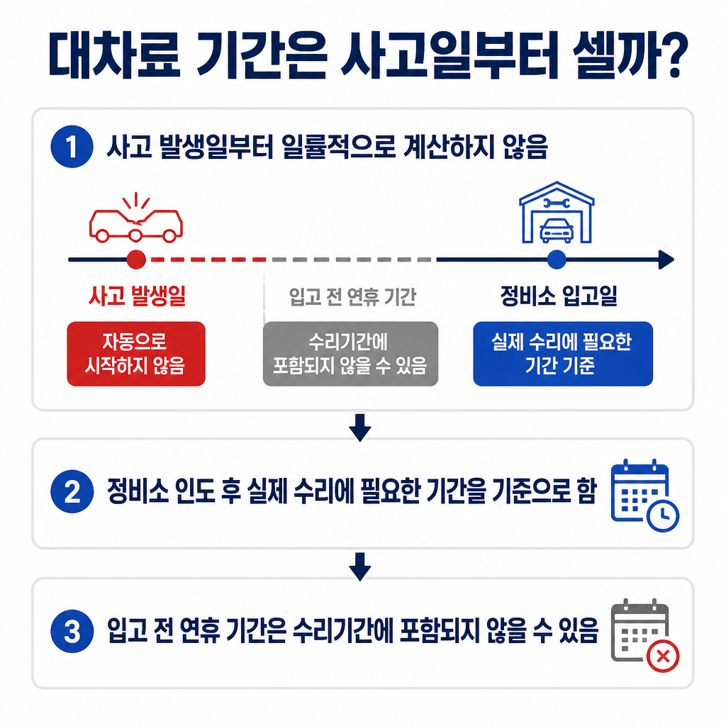 대차료 기간은 사고일이 아니라 차량이 정비소에 입고된 뒤 실제 수리에 필요한 기간을 기준으로 볼 수 있음을 나타낸 시간축