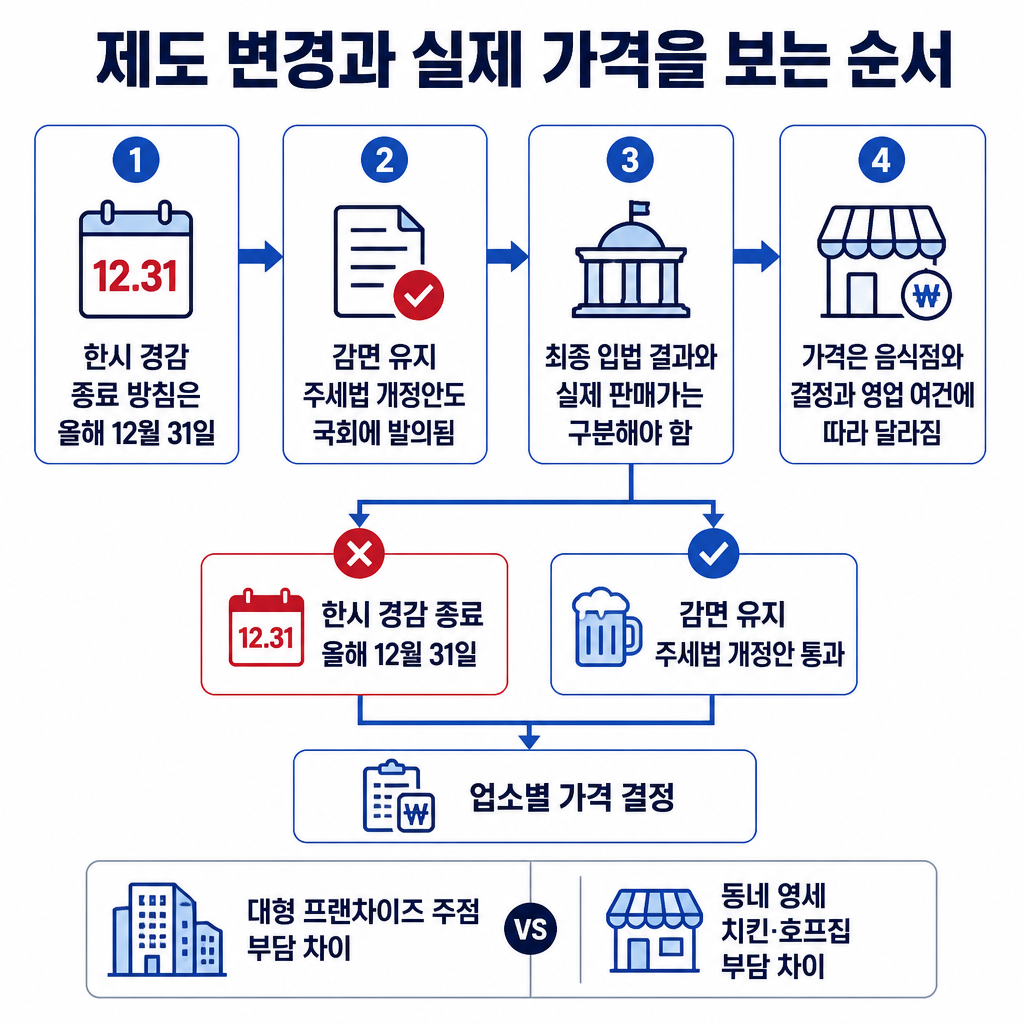 생맥주 세금 감면 종료 방침부터 최종 입법과 음식점별 판매가 확인까지의 판단 순서를 보여주는 흐름도