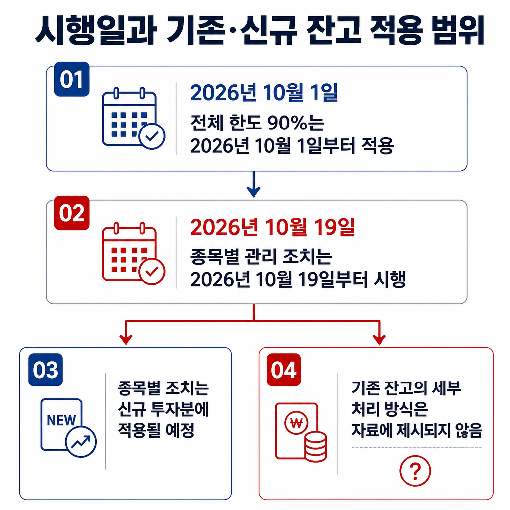 2026년 10월 1일 전체 한도 90% 적용과 10월 19일 종목별 신용융자 관리 시행을 구분하고, 후자는 신규 투자분에 적용될 예정임을 보여주는 타임라인입니다.