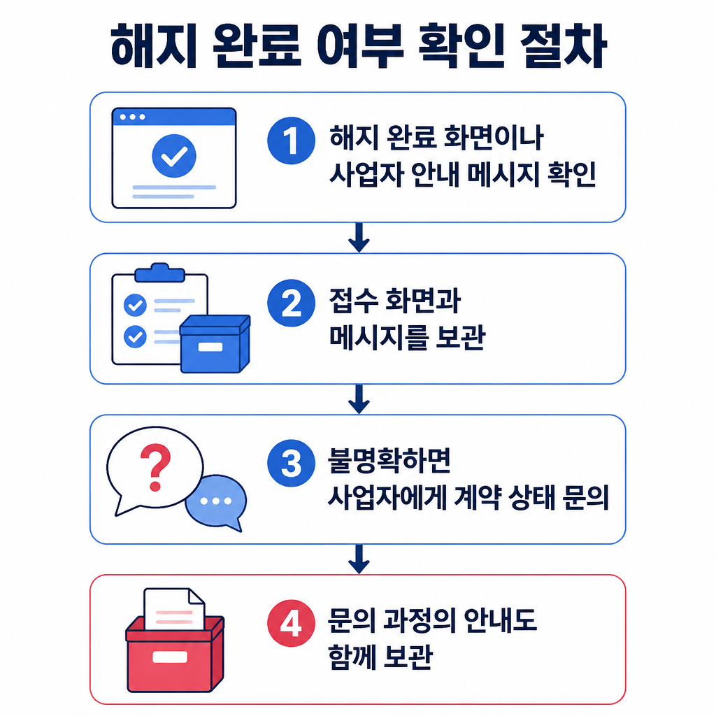 해지 완료 화면과 안내 메시지를 확인하고 관련 기록을 보관한 뒤, 불명확하면 사업자에게 계약 상태를 문의하는 3단계 절차