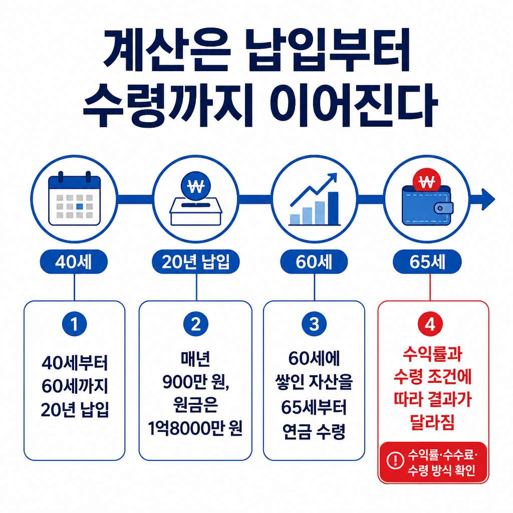 40세부터 매년 900만 원을 20년 납입하고 60세 자산을 만든 뒤 65세부터 연금으로 받는 계산 흐름을 나타낸 타임라인