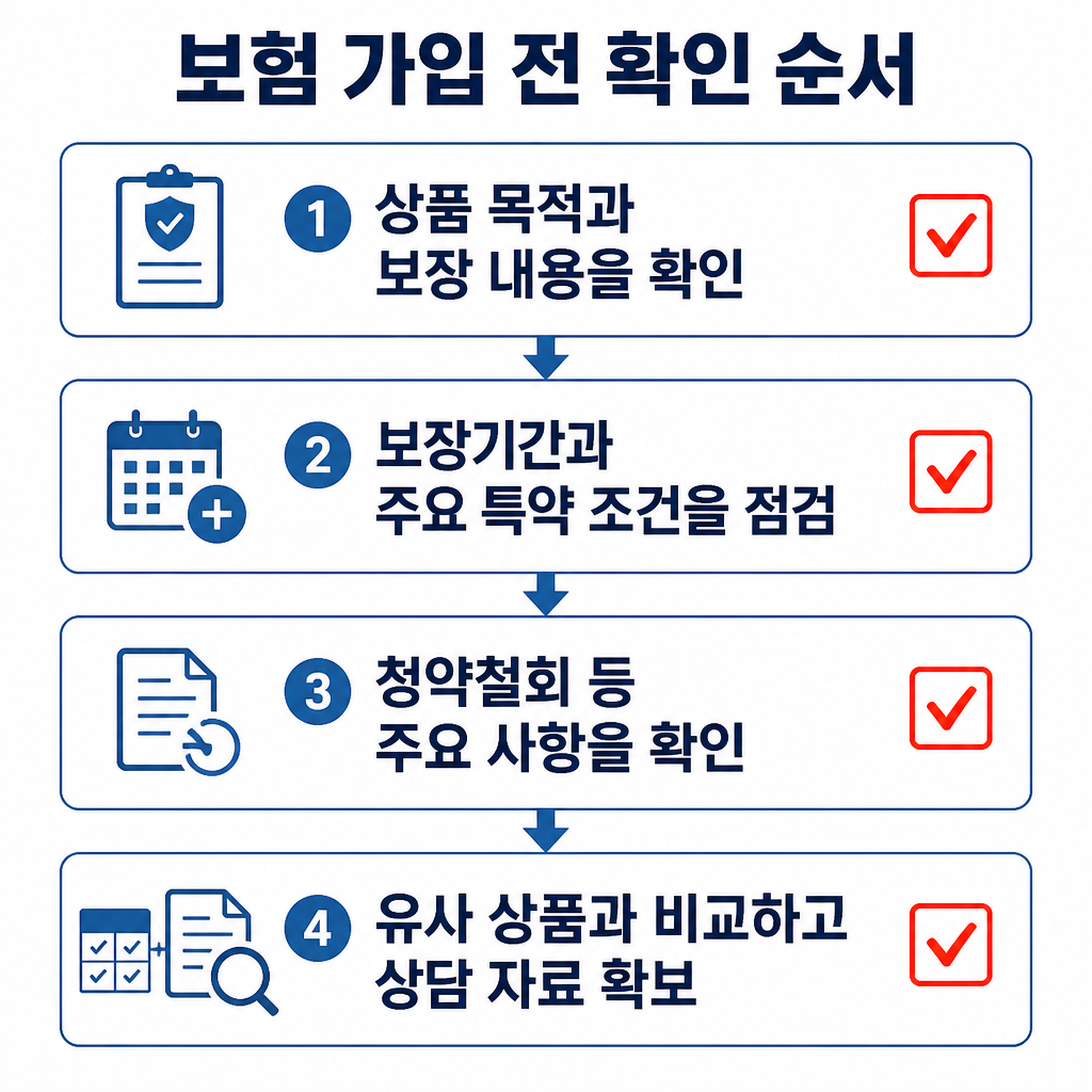 보험 가입 전에 상품 목적과 보장 내용부터 주요 특약, 청약철회 사항, 유사 상품, 상담 자료 순으로 확인하는 절차도