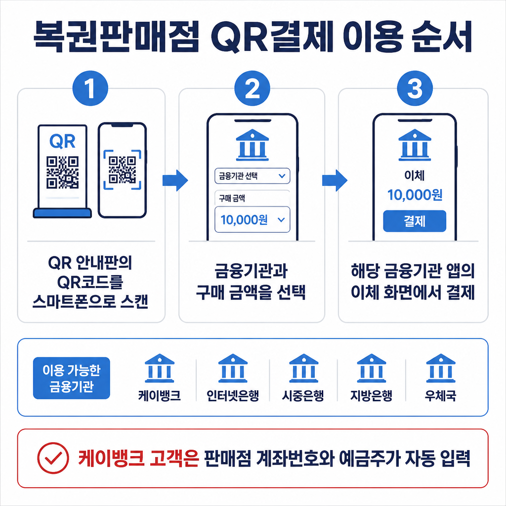 QR 안내판 스캔부터 금융기관과 구매 금액 선택, 은행 앱 이체까지 복권판매점 QR결제 순서를 보여주는 인포그래픽