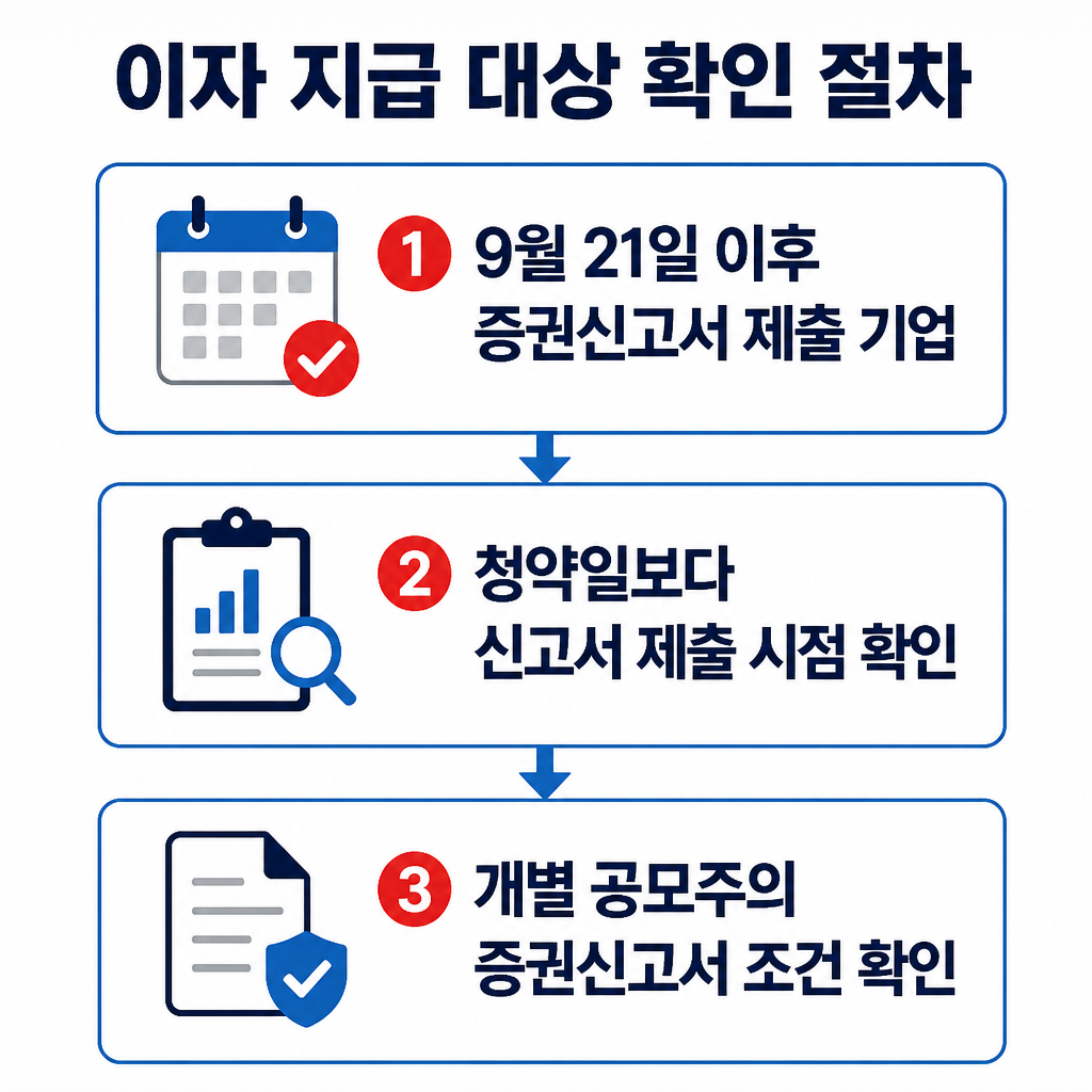 대신증권 공모주 이자 지급 대상은 청약일이 아니라 9월 21일 이후 증권신고서 제출 여부를 확인해 판단하는 절차를 보여주는 인포그래픽입니다.