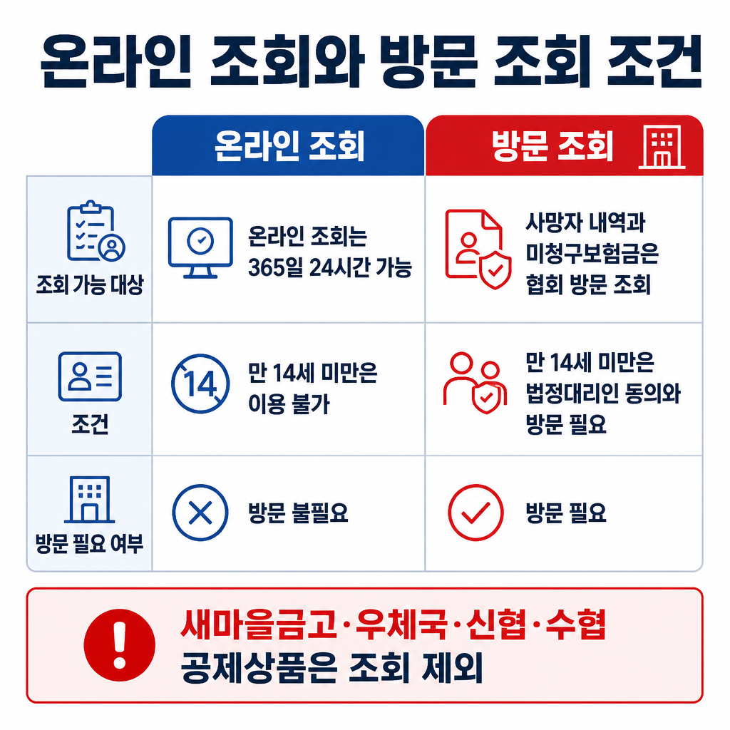 온라인 조회와 협회 방문 조회의 이용 조건을 비교하고 조회 제외 공제상품을 안내하는 표