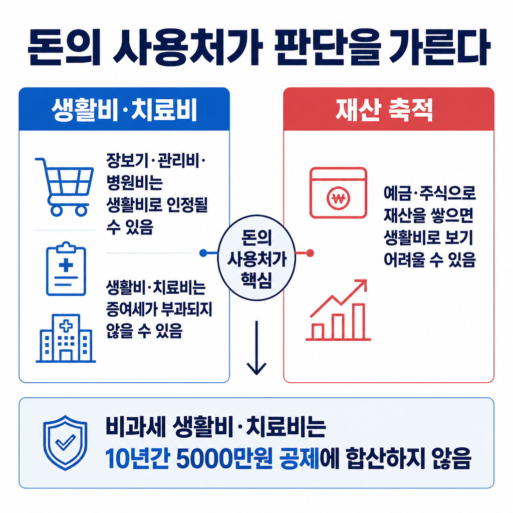 부모님이 받은 돈을 생활비나 치료비로 사용한 경우와 예금·주식으로 재산을 축적한 경우의 판단 차이를 비교한 인포그래픽