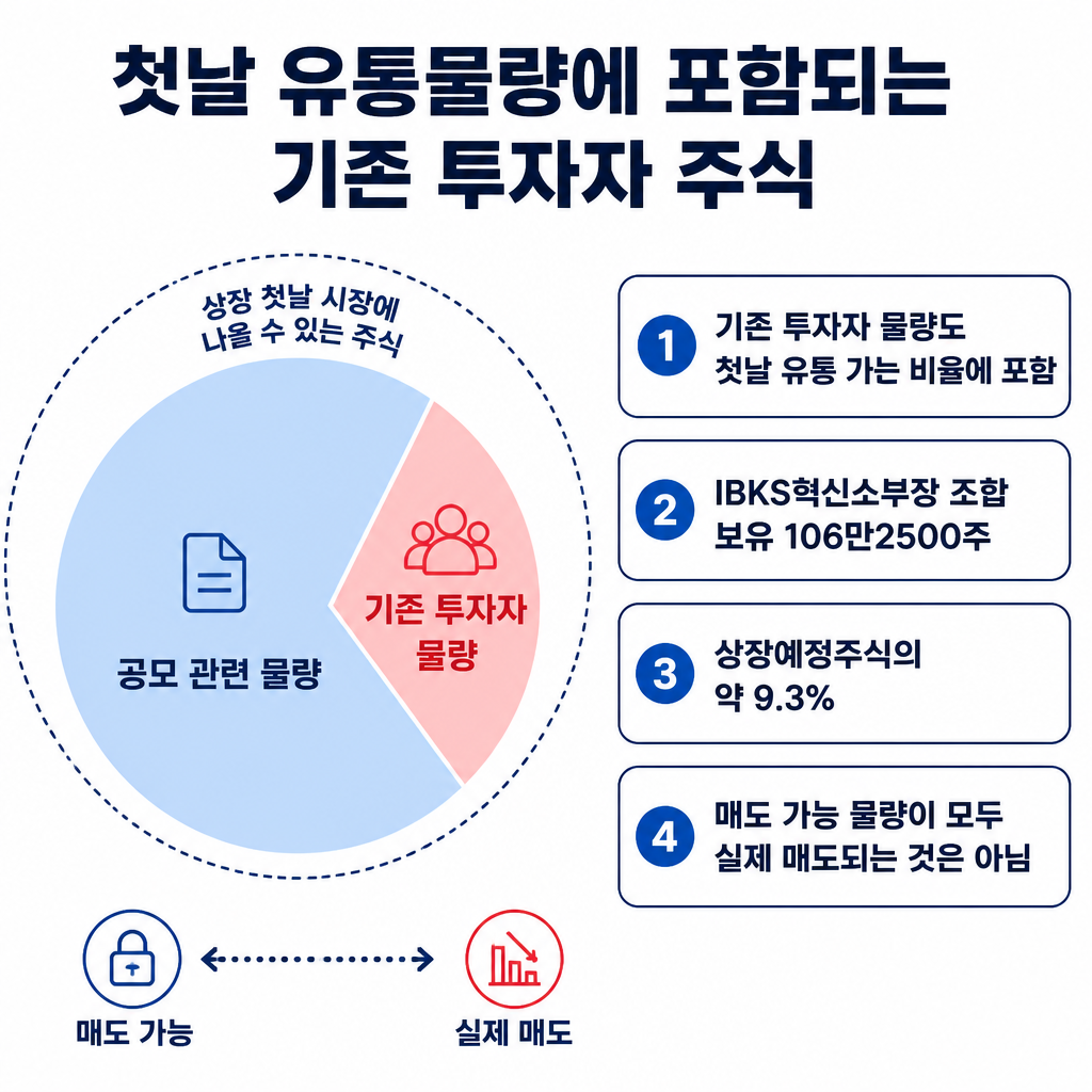 상장 첫날 유통 가능 주식비율에는 기존 투자자 물량도 포함되며, IBKS혁신소부장 신기술투자조합 제2호의 106만2500주는 상장 직후 매도 가능하지만 실제 매도 여부는 별도임을 보여주는 그림