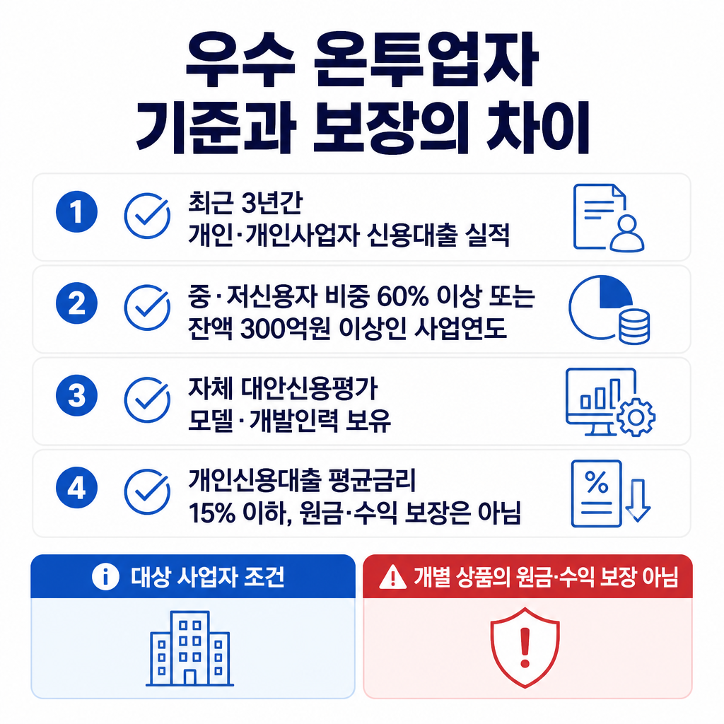 우수 온투업자 기준인 신용대출 실적, 중·저신용자 대출 비중 또는 잔액, 대안신용평가 역량, 평균금리 조건과 상품 안전성 보장은 다르다는 점을 정리한 체크리스트