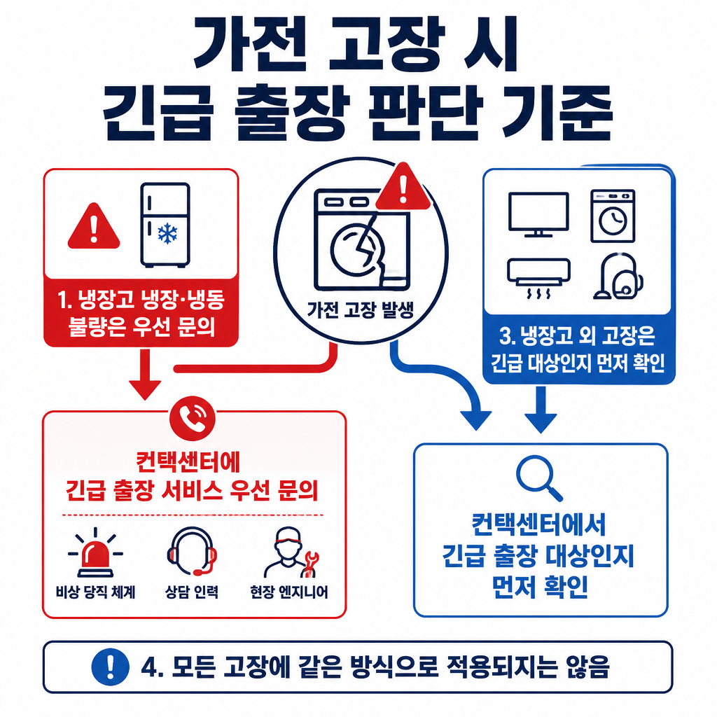 냉장고 보관 문제와 그 밖의 가전 고장에 따라 긴급 출장 문의 여부를 나누어 보여주는 조건 분기 도표
