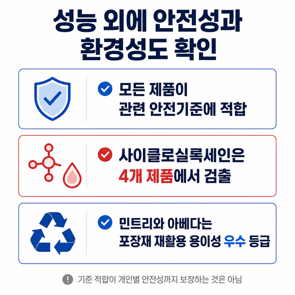 컬크림의 안전성 기준 적합 결과와 사이클로실록세인 검출, 포장재 재활용 용이성 평가를 정리한 정보 카드