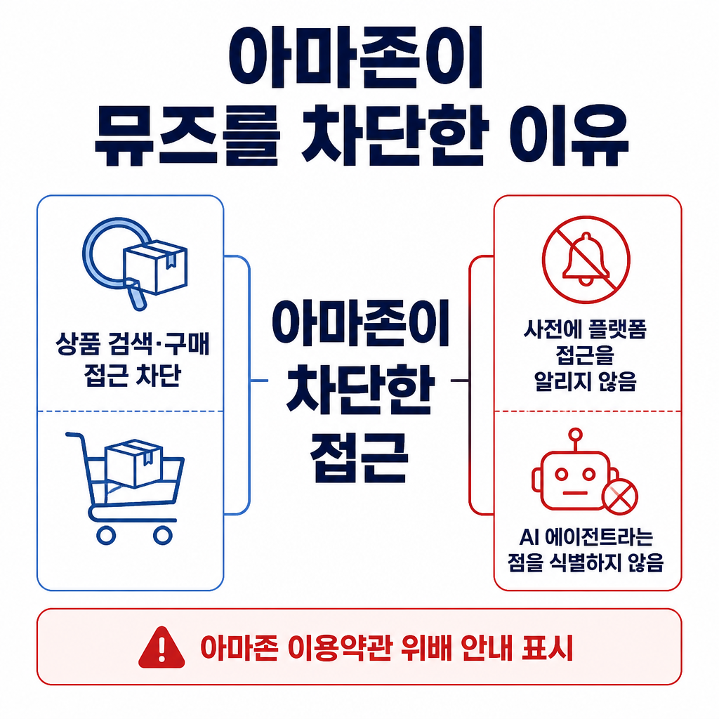 아마존이 뮤즈의 상품 검색과 구매 접근을 차단했으며 사전 고지와 AI 에이전트 식별 문제를 들었다는 내용을 정리한 카드