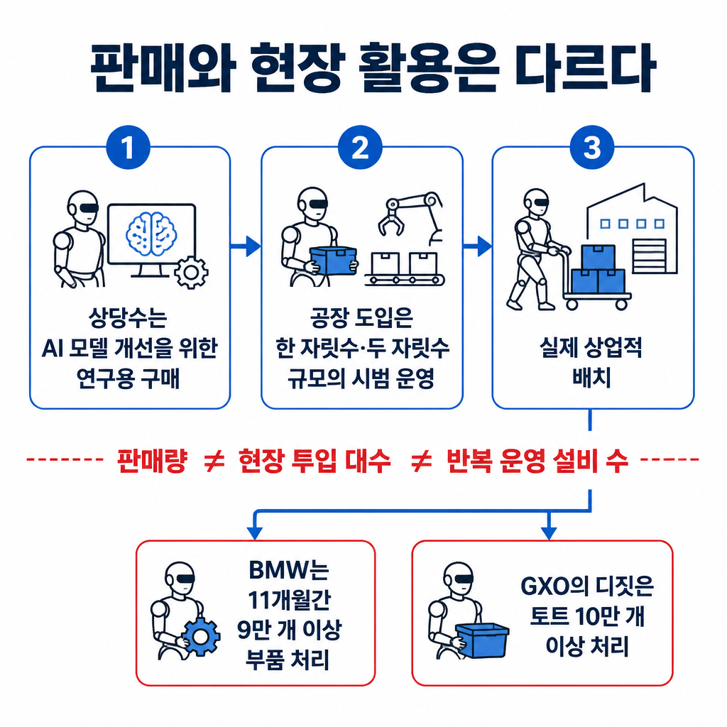 휴머노이드 로봇 도입이 연구용 구매, 소규모 시범 운영, 상업적 배치로 나뉘며 BMW와 GXO 사례가 상업적 활용을 보여주는 인포그래픽