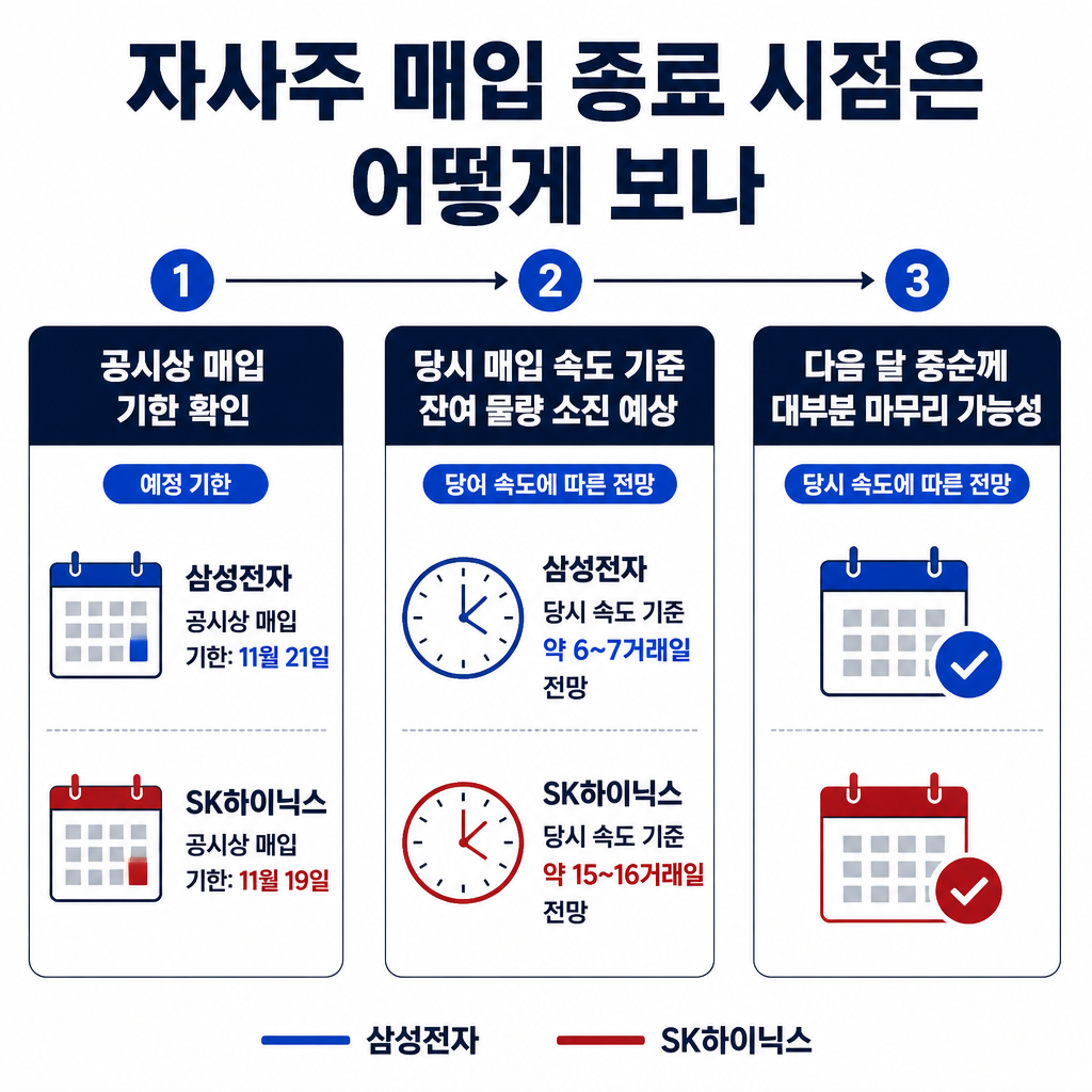 삼성전자와 SK하이닉스의 공시상 매입 기한과 당시 매입 속도에 따른 잔여 물량 소진 전망을 보여주는 일정 순서도