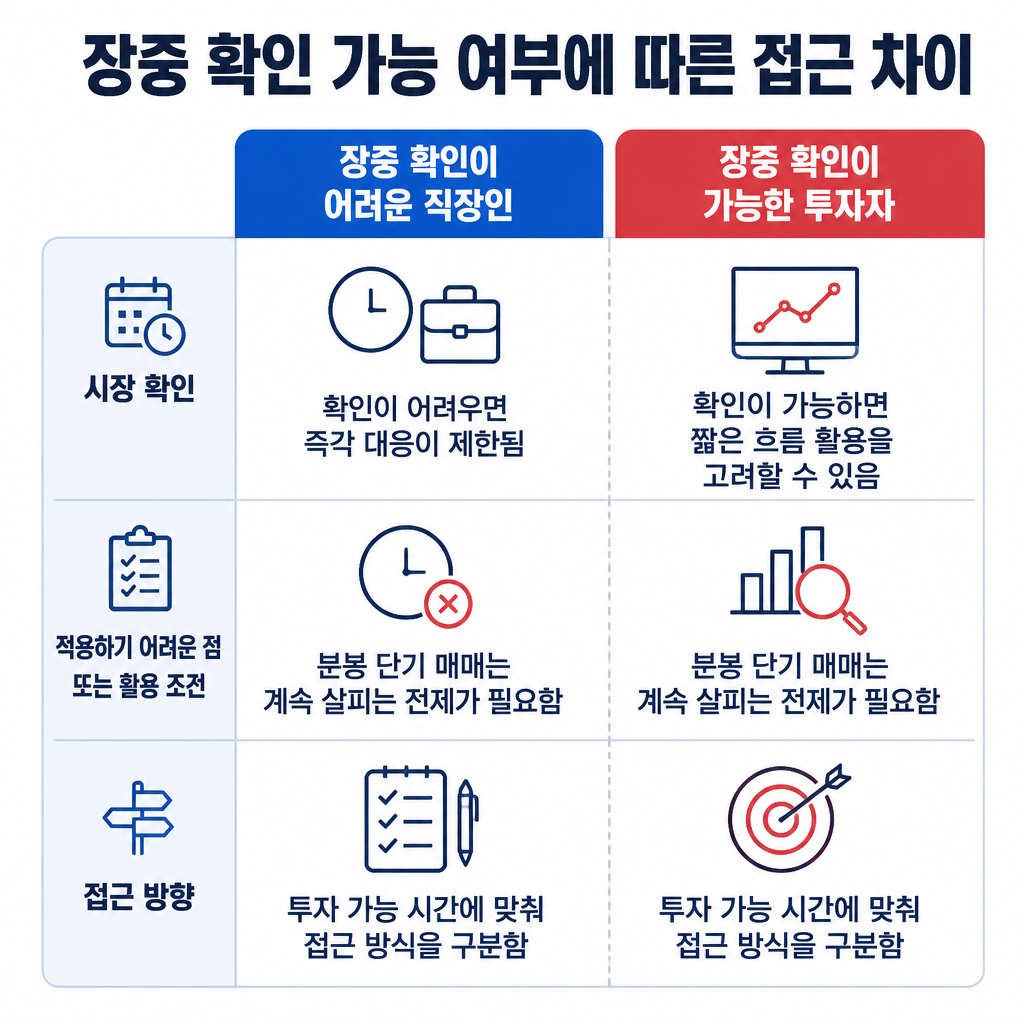 장중 주가 확인이 어려운 직장인과 계속 확인할 수 있는 투자자의 분봉 매매 적용 조건을 비교한 표