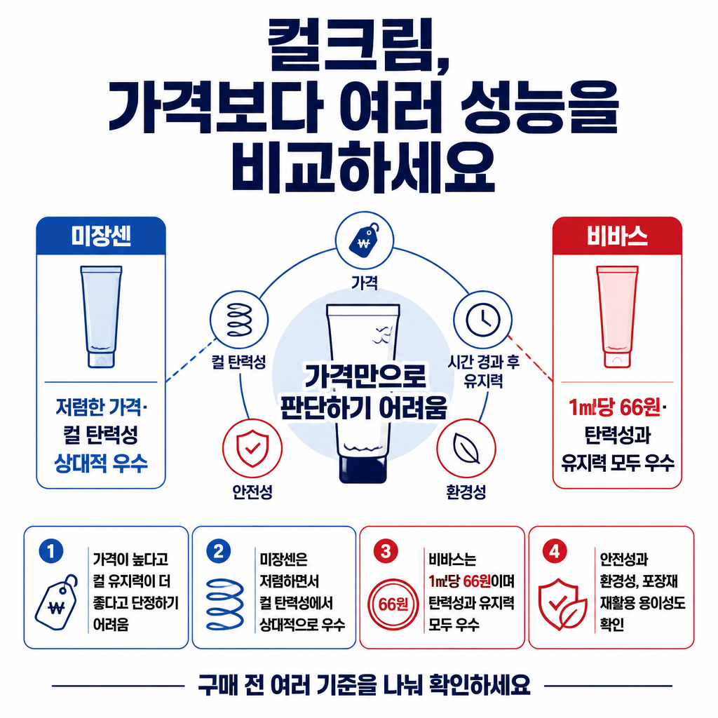 컬크림은 가격만으로 평가하기 어렵고 컬 탄력성, 유지력, 안전성, 환경성을 함께 비교해야 한다는 내용을 요약한 인포그래픽