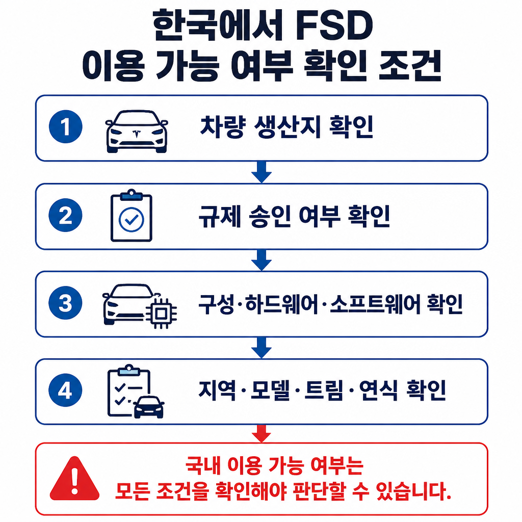 한국에서 테슬라 FSD 이용 가능 여부를 차량 생산지, 규제 승인, 차량 사양과 지역·모델·트림·연식으로 확인하는 절차도