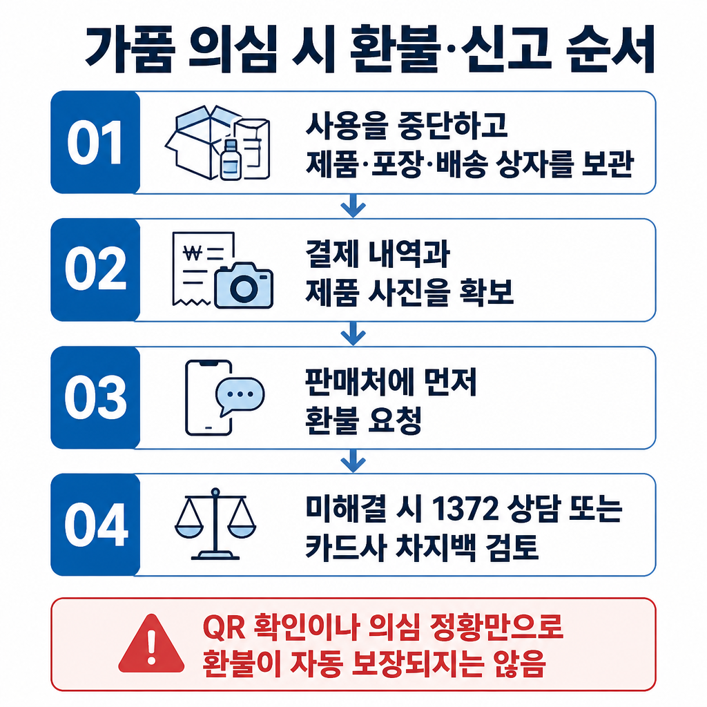 가품 의심 시 사용을 중단하고 제품과 거래 증빙을 보관한 뒤 판매처 환불, 1372 상담 또는 카드사 이의제기를 검토하는 순서도