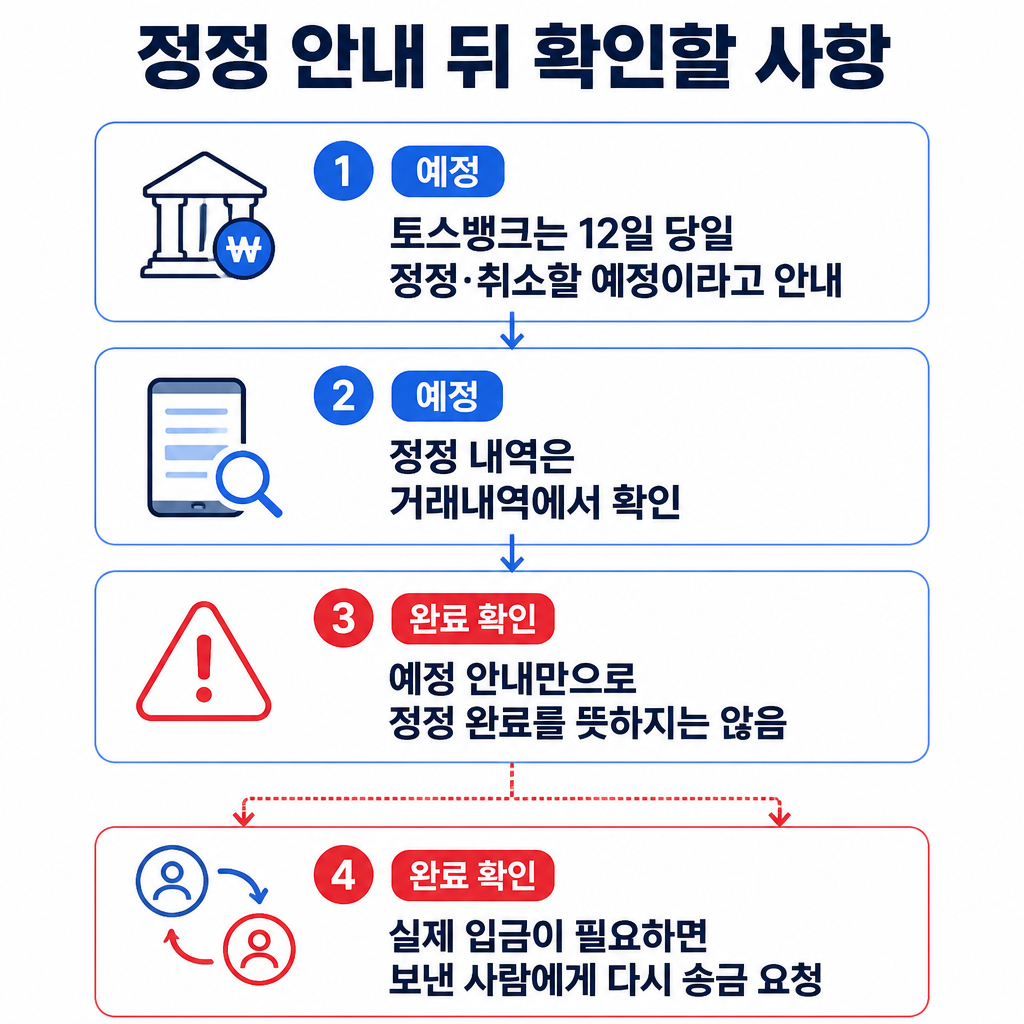 12일 정정·취소 예정 안내 이후 거래내역으로 처리 여부를 확인하고, 실제 입금이 필요하면 보낸 사람에게 재송금을 요청하는 절차
