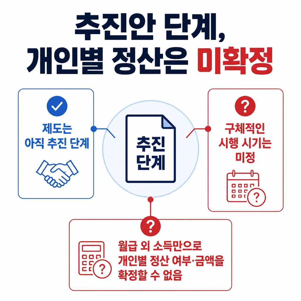 건강보험 소득정산 확대안은 추진 단계이며, 시행 시기와 개인별 정산 여부 및 금액은 확정되지 않았음을 보여주는 안내 카드입니다.