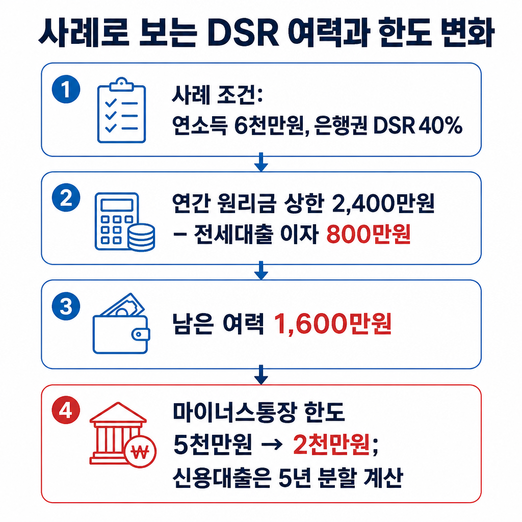 연소득 6천만원인 사례에서 연간 원리금 상한 2,400만원에 전세대출 이자 800만원을 반영하면 여력이 1,600만원으로 남고, 마이너스통장 한도가 5천만원에서 2천만원으로 줄어드는 계산을 보여줍니다.
