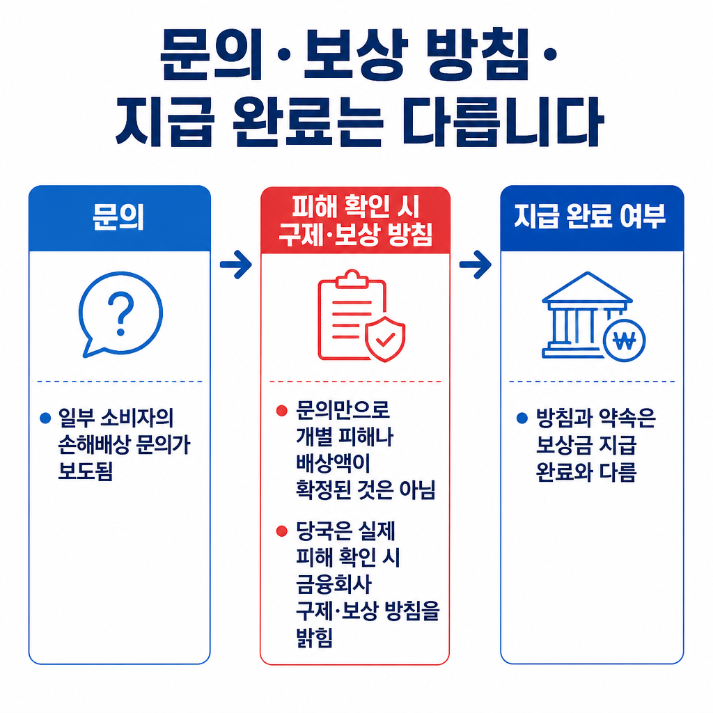 손해배상 문의, 피해 확인 시 금융회사 구제·보상 방침, 실제 지급 완료 여부는 서로 다른 단계임을 보여주는 그림.