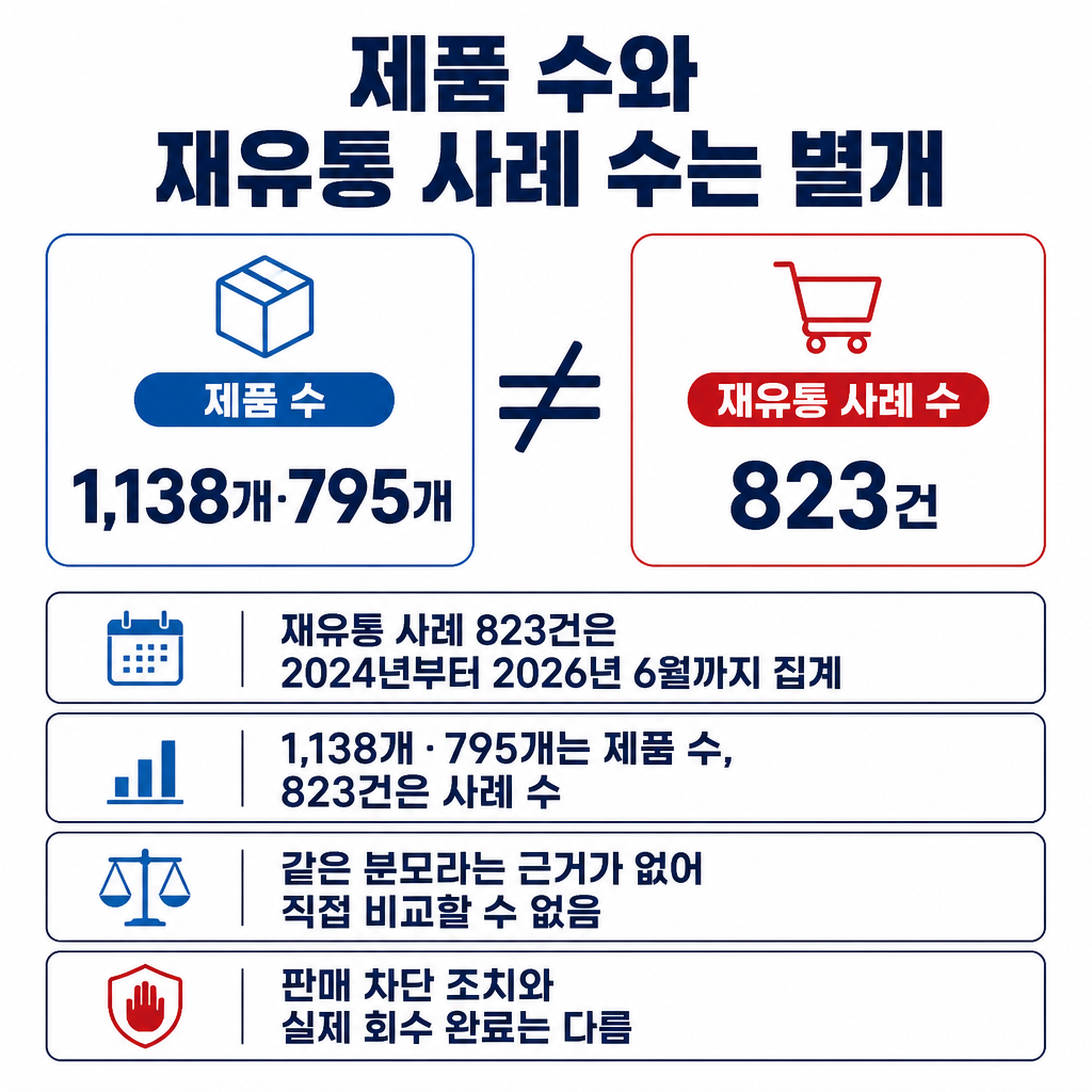 판매 차단 제품 수와 재유통 사례 수는 집계 단위가 다르며 직접 비교할 수 없고, 차단 조치와 회수 완료도 구분해야 함을 설명합니다.