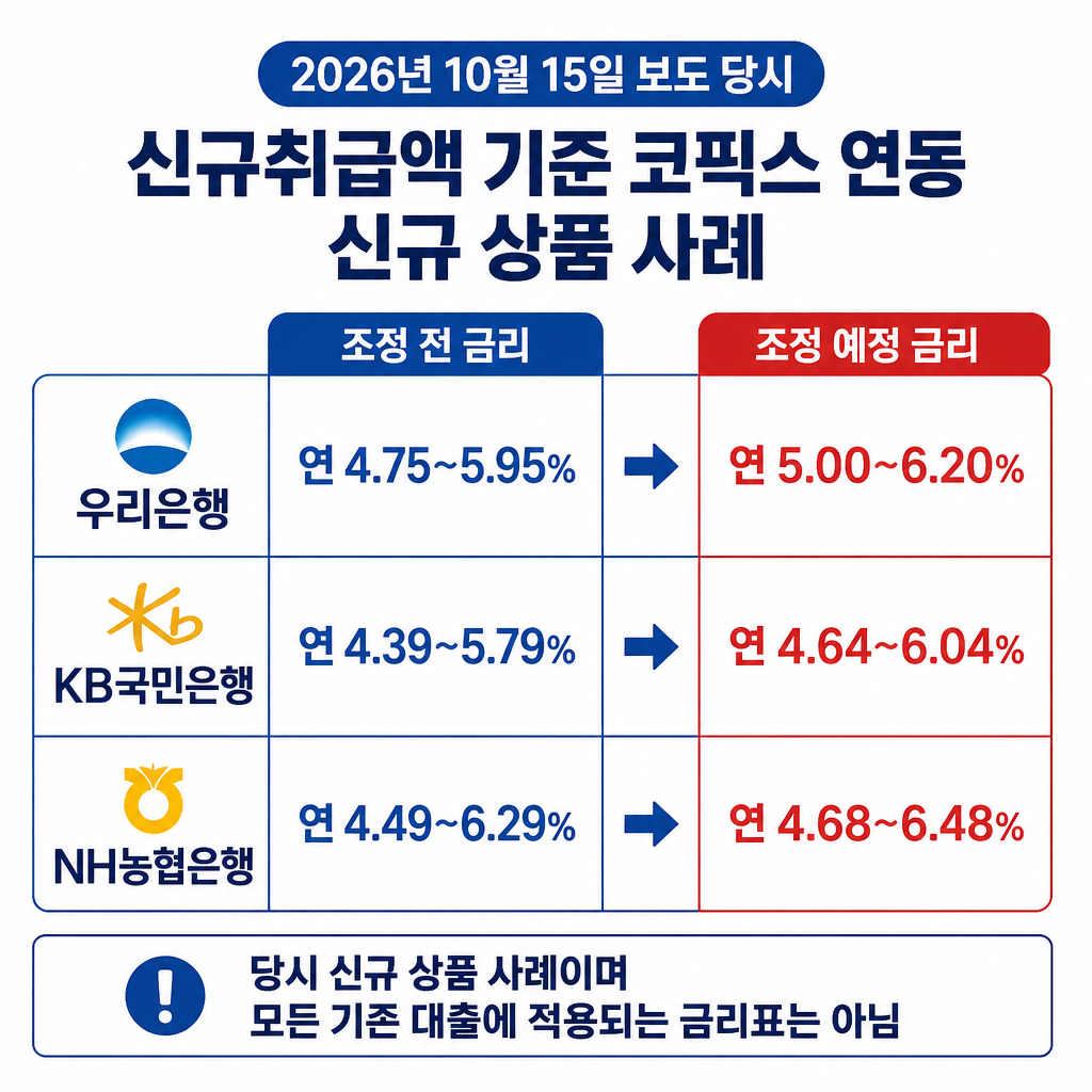 2026년 10월 15일 보도 당시 우리·KB국민·NH농협은행의 신규 주담대 금리 조정 사례와 기존 대출에 그대로 적용할 수 없다는 점을 비교한 표.