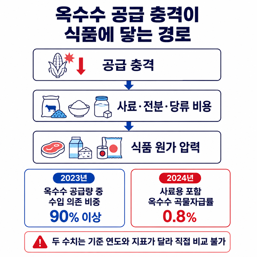옥수수 공급 불안이 사료와 전분·당류를 거쳐 축산물·가공식품 원가에 영향을 줄 수 있는 경로와 서로 다른 기준의 수급 지표를 보여주는 그림