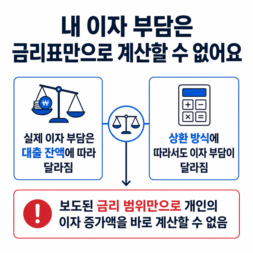 실제 이자 부담은 대출 잔액과 상환 방식에 따라 달라지므로 보도된 금리 범위만으로 개인의 이자 증가액을 바로 계산할 수 없음을 나타낸 카드.