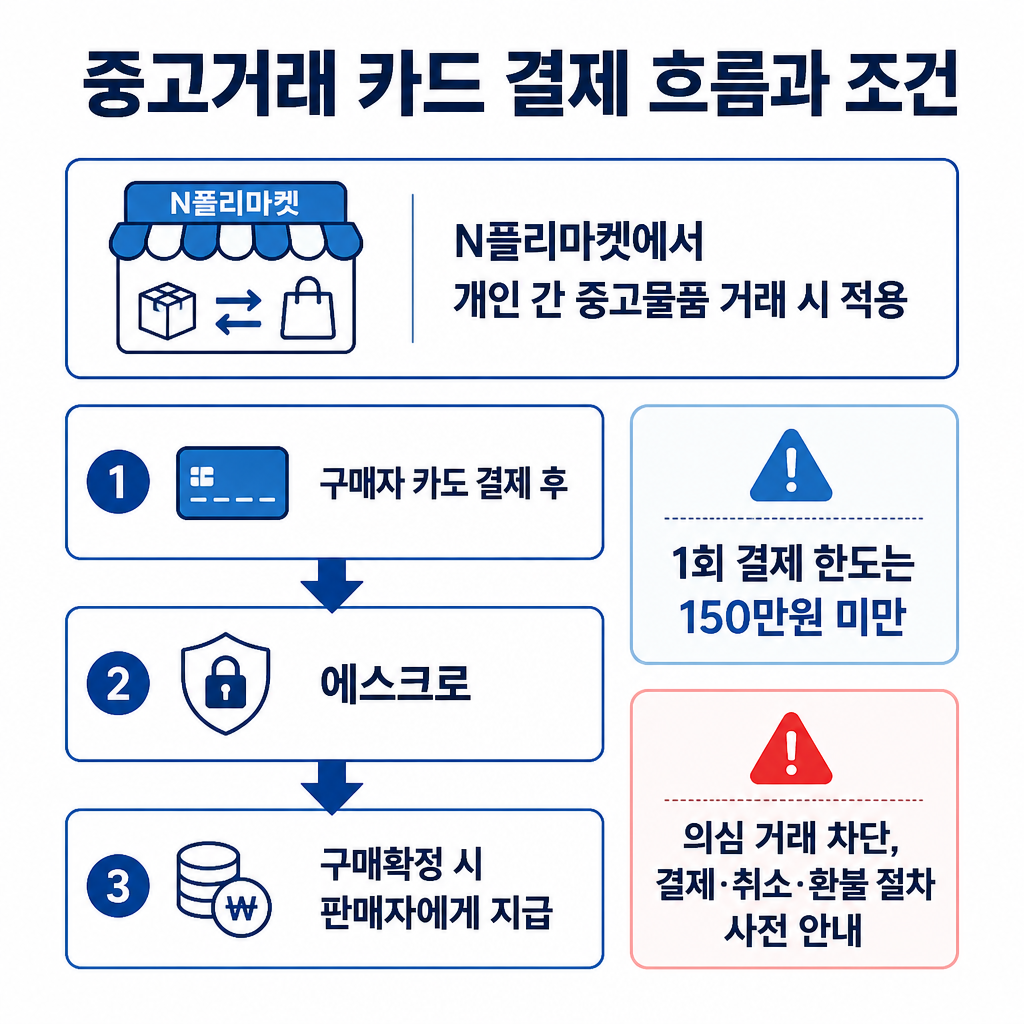 N플리마켓 개인 간 중고거래에서 카드 결제가 에스크로를 거쳐 구매확정 후 판매자에게 지급되는 흐름과 주요 조건을 보여주는 이미지