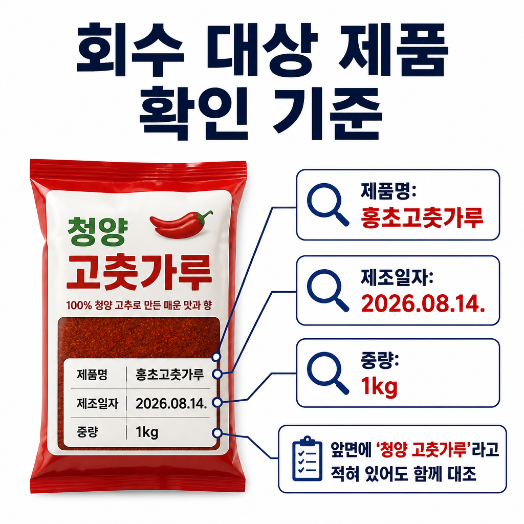 앞면에 ‘청양 고춧가루’라고 표시돼 있어도 제품명 ‘홍초고춧가루’, 제조일자 ‘2026.08.14.’, 중량 1kg을 함께 확인하도록 안내하는 이미지입니다.