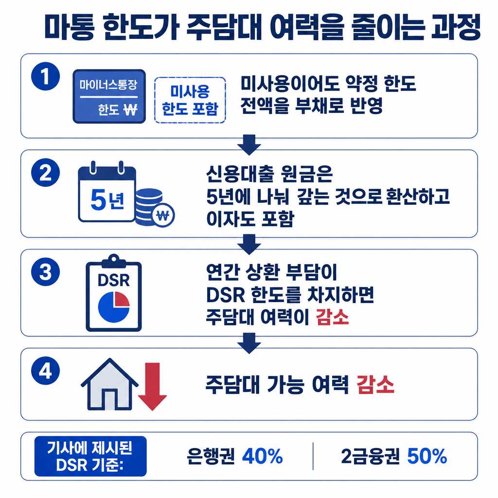 미사용 마이너스통장 한도 전액을 부채로 보고 5년 상환 부담으로 환산해 DSR에 반영하면 주담대 여력이 줄어드는 흐름을 보여준다.