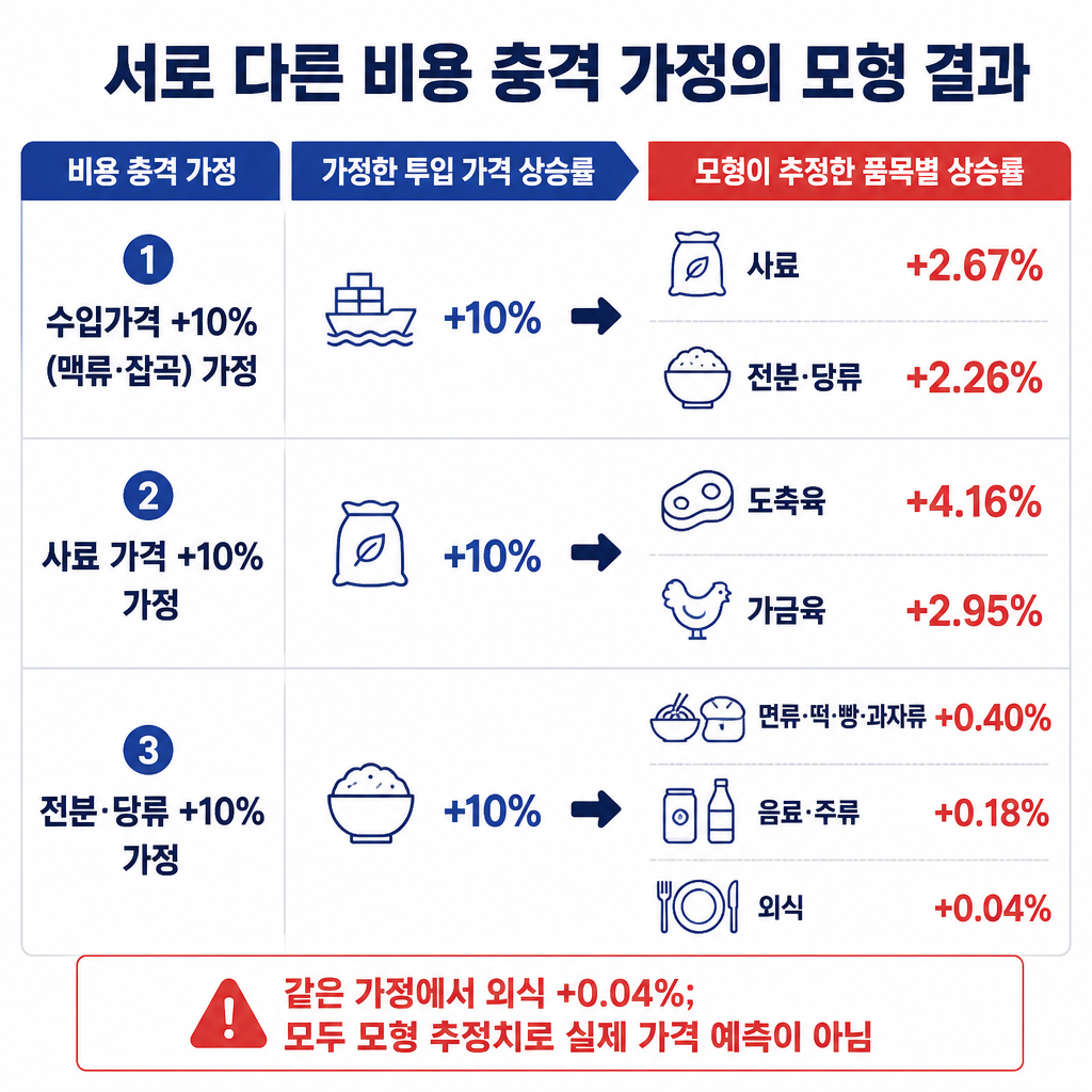 수입가격·사료·전분 및 당류의 각 10% 상승 가정에 따른 모형 추정치를 품목별로 나눠 보여주며 실제 매장 가격 예측이 아님을 알리는 비교표