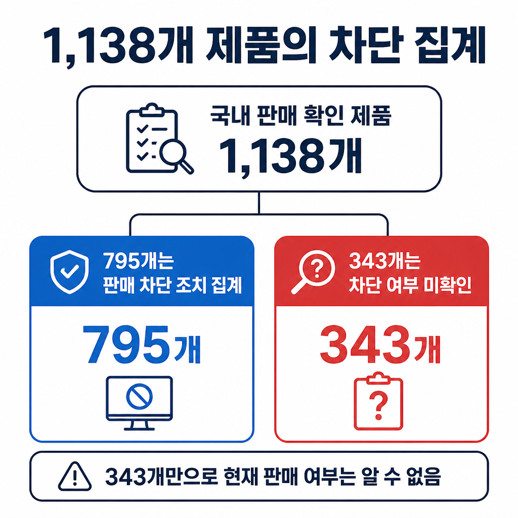국내 판매가 확인된 해외 리콜 제품 1,138개 중 795개는 판매 차단 조치가 집계됐고 343개는 차단 여부가 확인되지 않았음을 보여주는 분기 도표입니다.