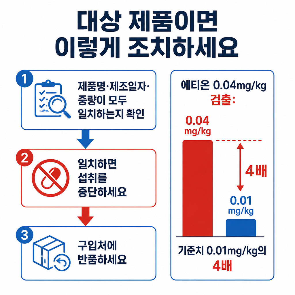대상 제품이 맞으면 섭취를 중단하고 구입처에 반품하며, 검사에서 에티온이 기준치의 4배 검출된 내용을 보여주는 이미지입니다.