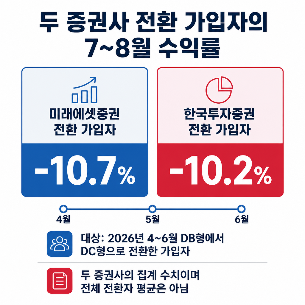 2026년 4~6월 DB형에서 DC형으로 전환한 가입자의 7~8월 단순 기간수익률을 증권사별로 비교한 그림입니다.