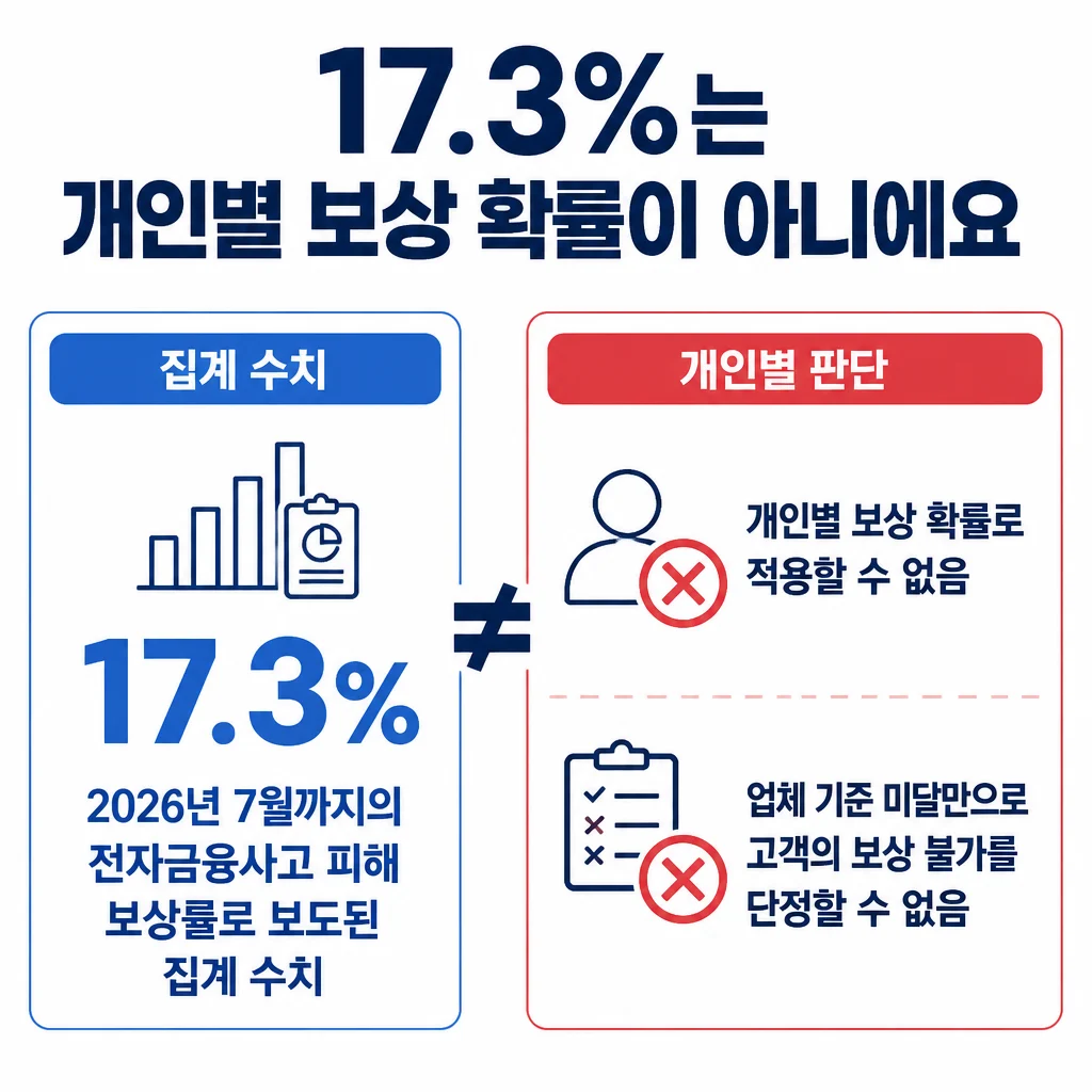 2026년 7월까지 보도된 피해보상률 17.3%는 집계 수치이며 개인별 보상 확률이나 개별 보상 결과를 뜻하지 않음을 설명하는 그림