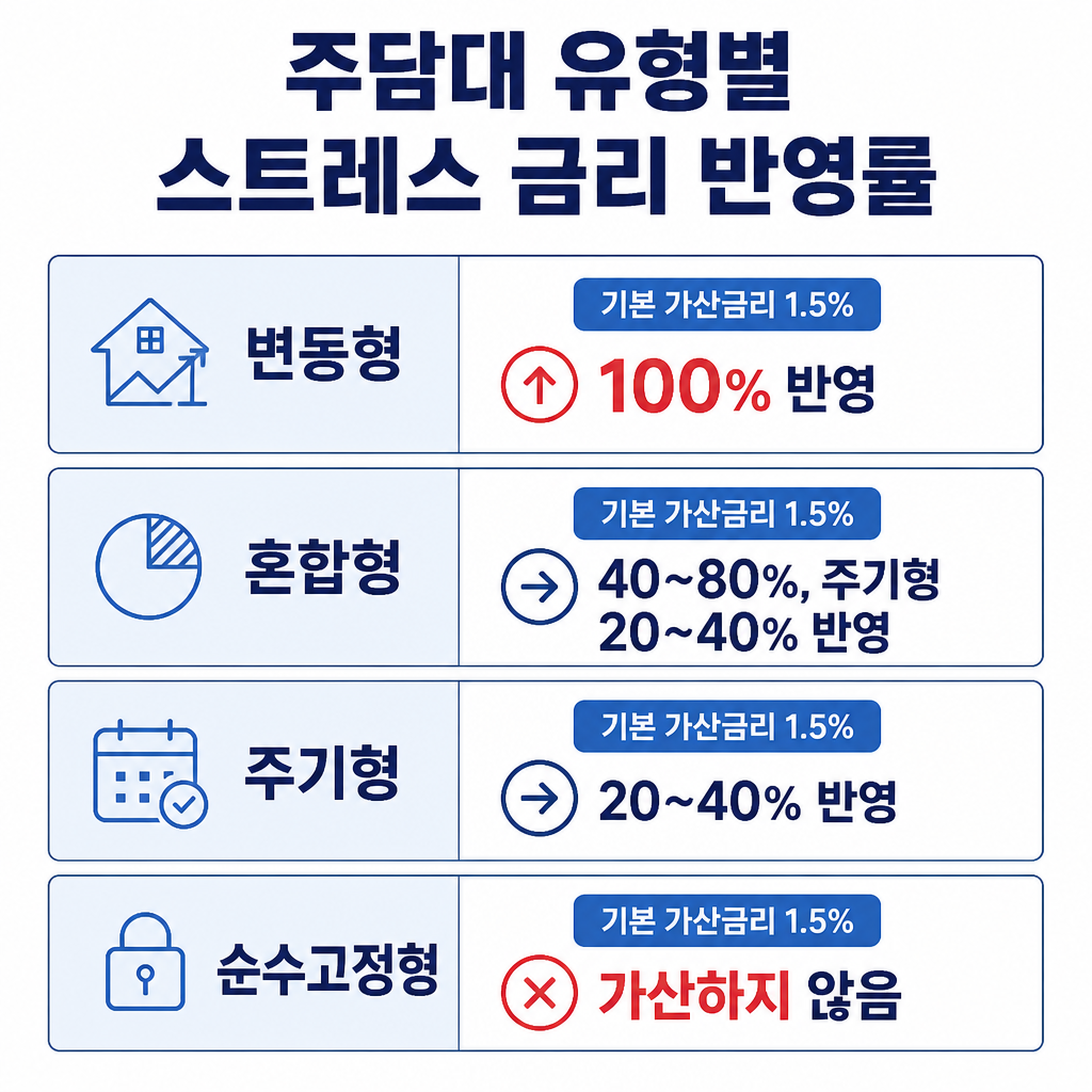 기사에 소개된 스트레스 DSR 기본 가산금리 1.5%의 반영률을 변동형·혼합형·주기형·순수고정형 주담대별로 비교한다.