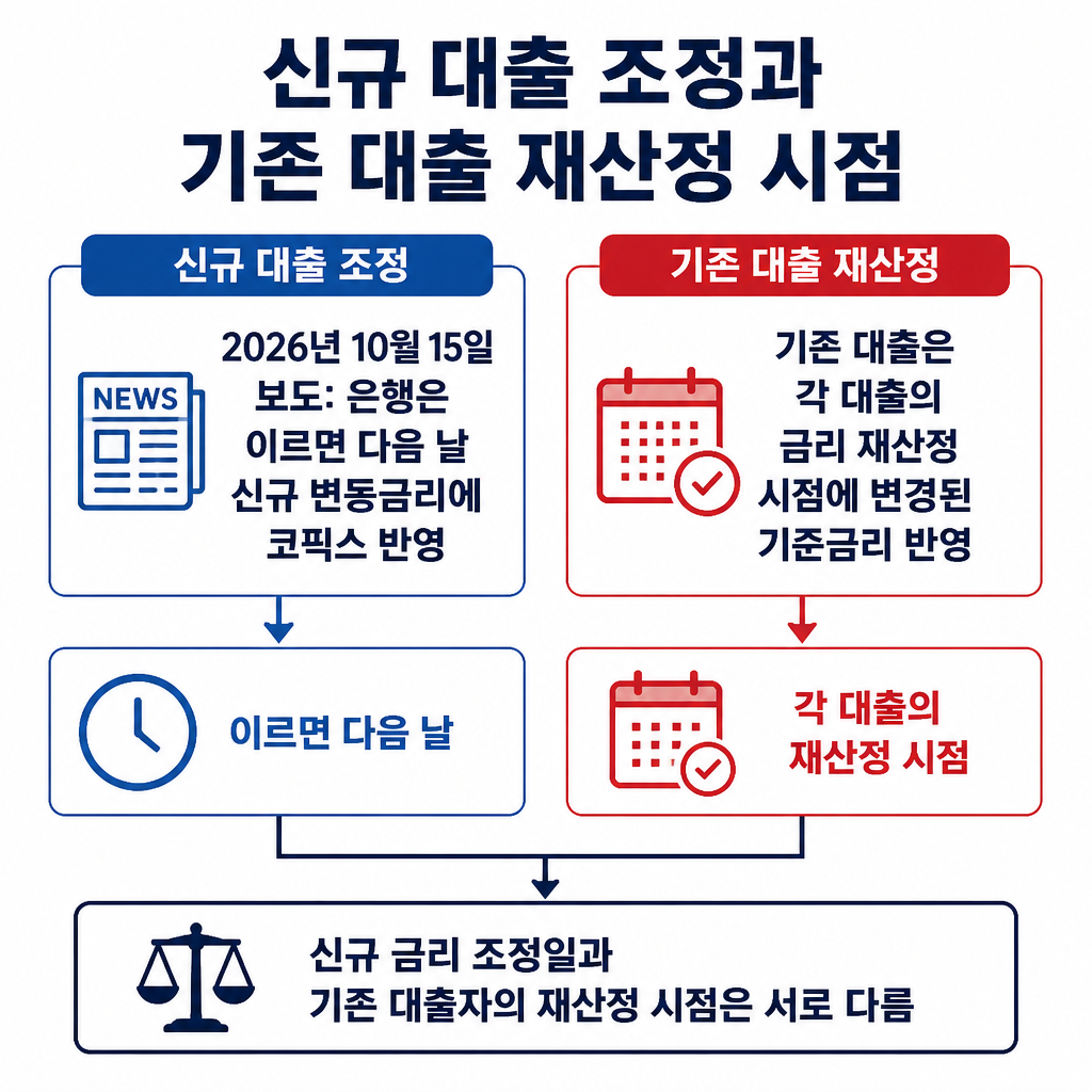 신규 주담대 금리 조정은 이르면 보도 다음 날 이뤄질 수 있지만, 기존 대출은 각 대출의 금리 재산정 시점에 바뀐 기준금리가 반영되는 흐름도.