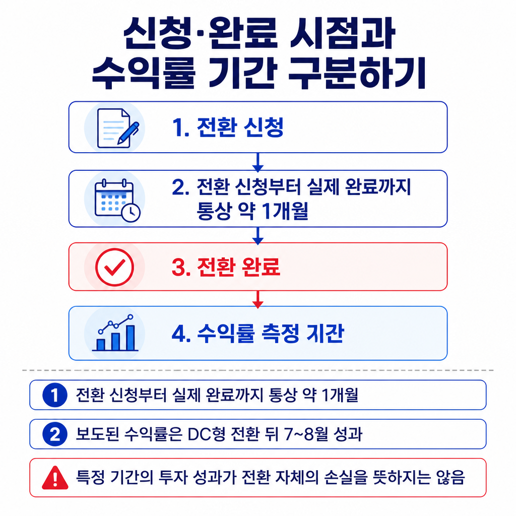 DB형에서 DC형으로 전환할 때 신청 시점, 통상 약 1개월 뒤의 완료 시점, 이후 수익률 측정 기간을 구분한 시간축입니다.