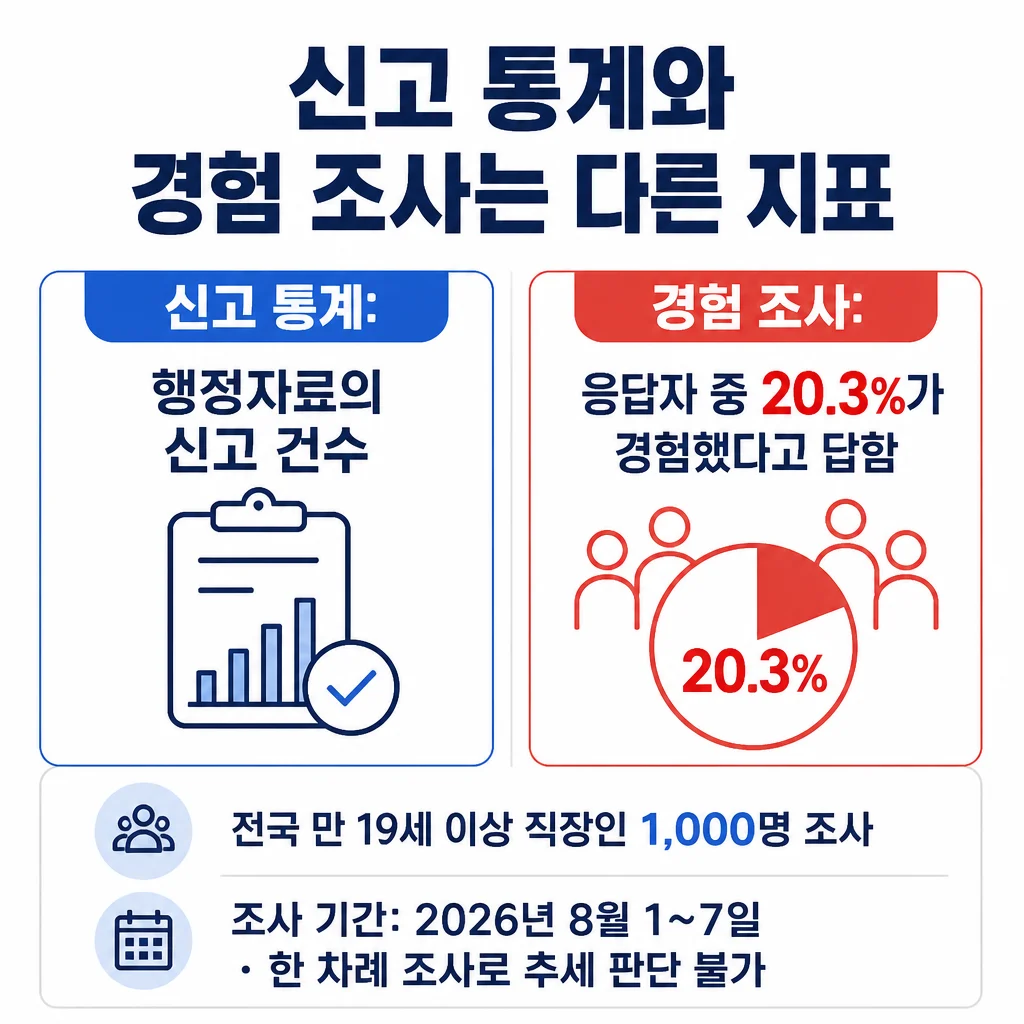 행정자료의 신고 건수와 직장인 조사에서 나온 경험 비율은 서로 다른 지표이며, 20.3%라는 한 차례 조사 결과만으로 경험률의 과거 추세를 알 수 없음을 보여줍니다.