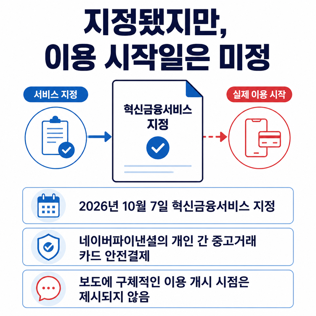 중고거래 카드 안전결제 서비스가 혁신금융서비스로 지정됐지만, 구체적인 이용 개시 시점은 제시되지 않았다는 점을 보여주는 이미지
